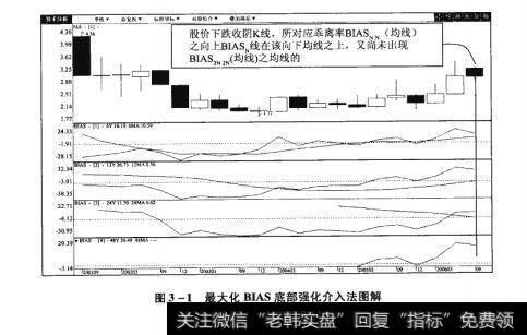 图3-1最大化BIAS底部强化介入法图解【原型来自本法检验例7】