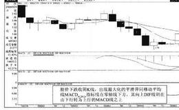 最大化MACD弱化强化绝对介入法