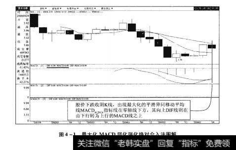 图4-1最大化MACD弱化强化绝对介入法图解【原型来自本法检验例9】