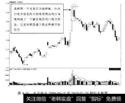 永安林业2009-09-15至2010-01-29期间走势图