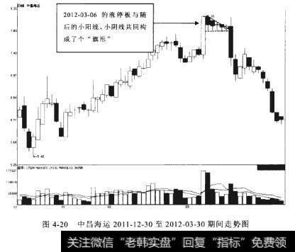 中昌海运2011-12-30至2012-03-30期间走势图
