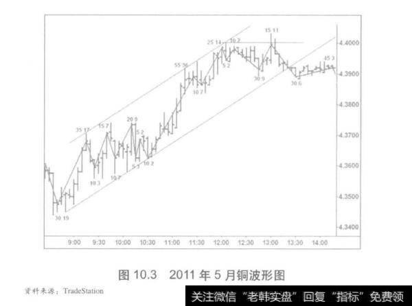 成交量波形图分析？波形图上的数字是跳动量？