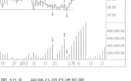 成交量五个常见的波形图分析？五个常见的波形图？