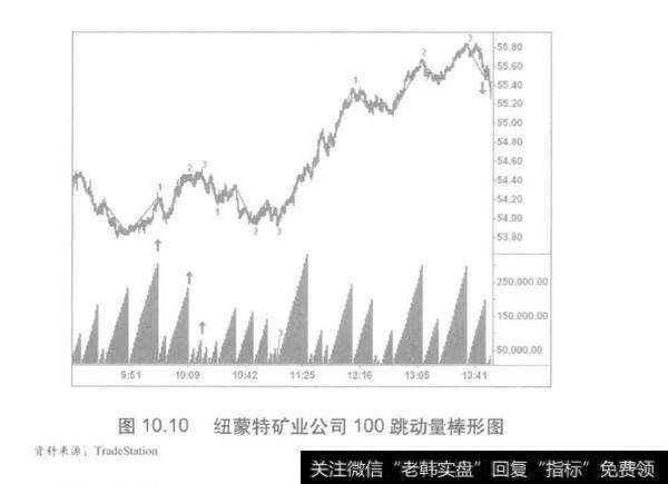 成交量中的跳动量棒形图是什么？使用100跳动量棒形图分析？