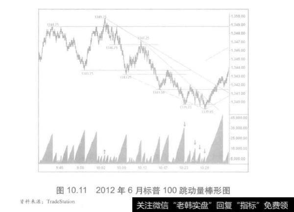 成交量中的跳动量棒形图是什么？使用100跳动量棒形图分析？