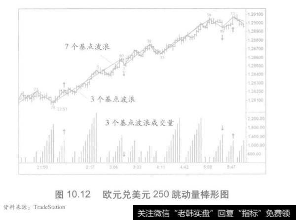 成交量中的跳动量棒形图是什么？使用100跳动量棒形图分析？
