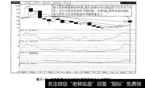 图5-1底部性最大化W%R蓄势回抽介入法图解【原型来自本法检验例11】