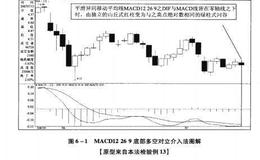 MACD2269底部多空对立介入法