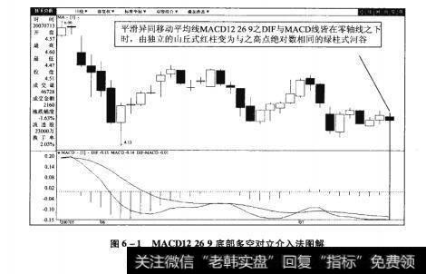 图6-1MACD12269底部多空对立介入法图解【原型来自本法检验例13】