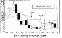 所有均价线向下无序排列介入法