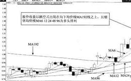 跳空式向下均价线MA192内强化介入法