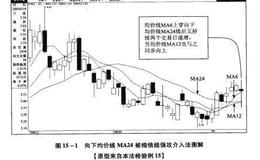 向下均价线MA24被缩倍线强攻介入法