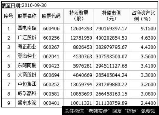 华商盛世成长2010年第三季度持股明细