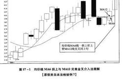 均价线MA6拐上与MA12完美金叉介入法