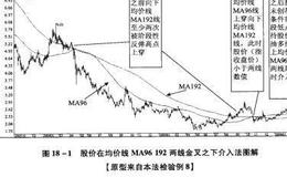 股价在均价线MA96192两线金叉之下介入法