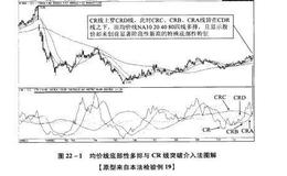 均价线底部性多排与CR线突破介入法