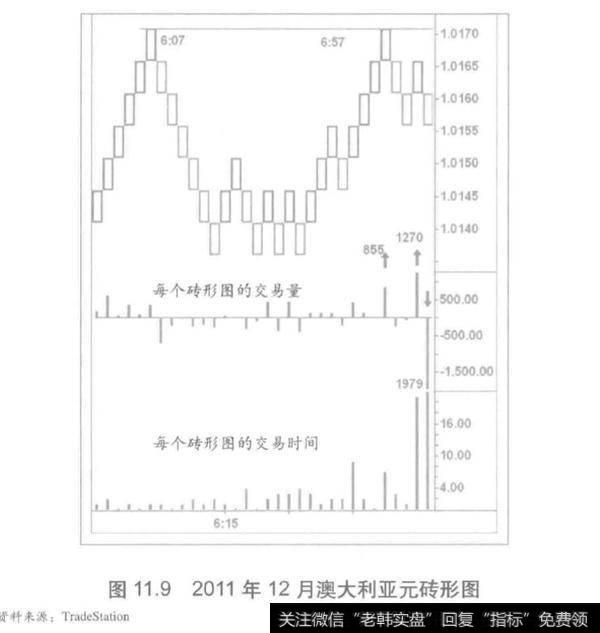 添加时间棒形图分析？如何添加时间棒形图?