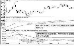 价量平滑异同移动平均线绝对介入法