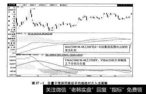 图27-1价量平滑异同移动平均线绝对介入法图解【原型来自本法检验例2】