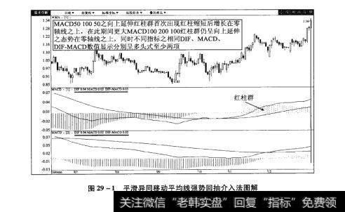 图29-1平滑异同移动平均线强势回抽介入法图解【原型来自本法检验例5】