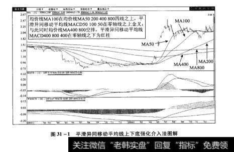 图31-1平滑异同移动平均线上下底强化介入法图解【原型来自本法检验例13】