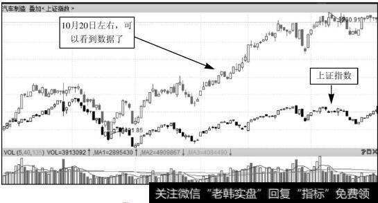 汽车制造板块指数叠加上证指数