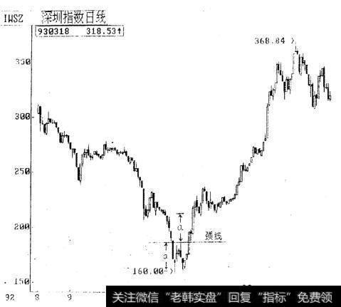 深圳指数日线双底形态