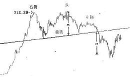 深圳股市日线头肩顶型态实例及形态小结