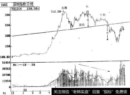 深圳股市日线头肩顶型态