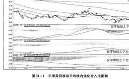 平滑异同移动平均线内强化介入法