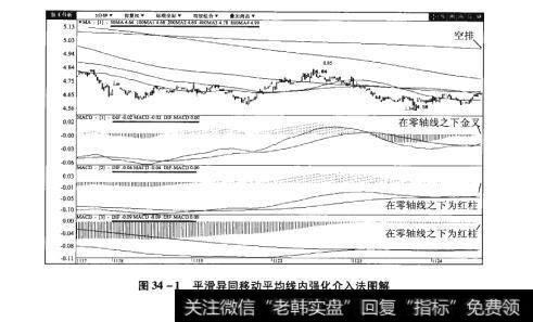 图34-1平滑异同移动平均线内强化介入法图解【原型来自本法检验例13】