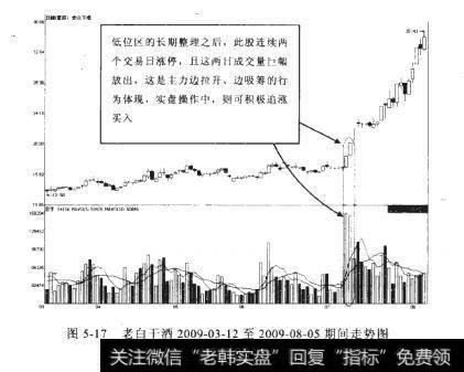 老白干酒2009-03-12至2009-08-05期间走势图