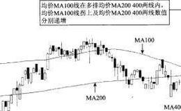 价MA200100400排列向上介入法