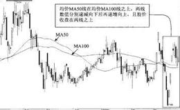 价MA50100弧形介入法