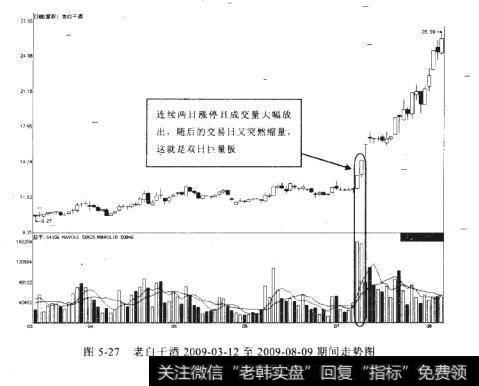 老白干酒2009-03-12至2009-08-09期间走势图