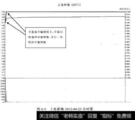 上海新梅2012-04-23分时图