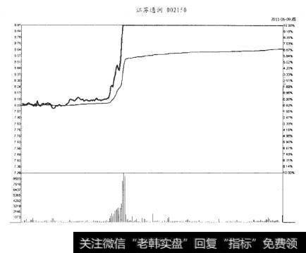 江苏通润2011-06-09分时图