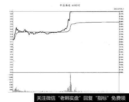 中昌海运2011-07-05分时图