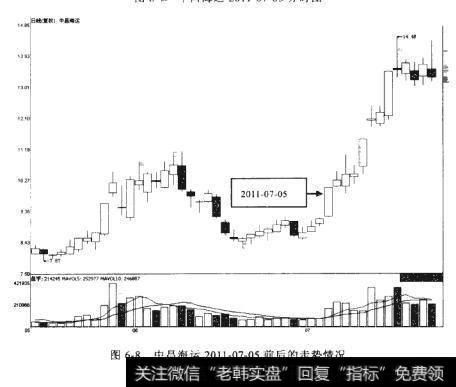 中昌海152011-07-05前后的走势情况