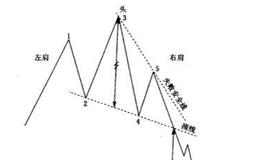 如何利用头肩顶来预估风险？