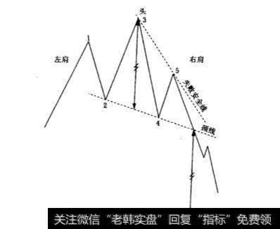 如何利用头肩顶来预估风险？