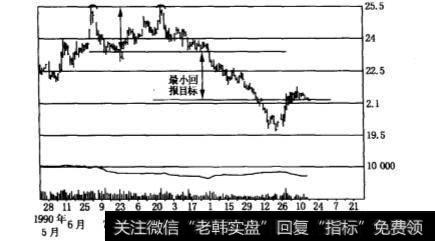 双重顶与双重底在期货交易中的作用是什么？