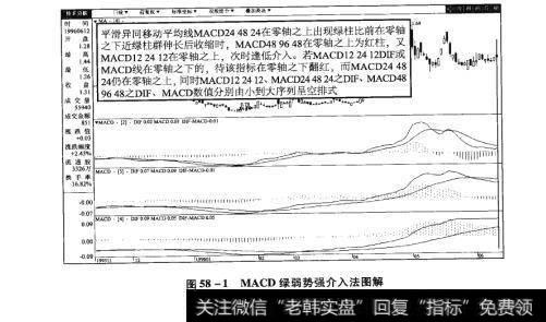 图58-1MACD绿弱势强介入法图解【原型来自本法检验例12】