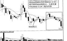 均价线MA6线破位介入法