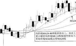 均价线MA6122448多空相撞介入法