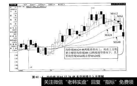 图61-1均价线MA6122448多空相撞介入法图解【原型来自本法检验例2】