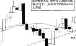 均价线MA15上叉MA3060多排贴身向上介入法