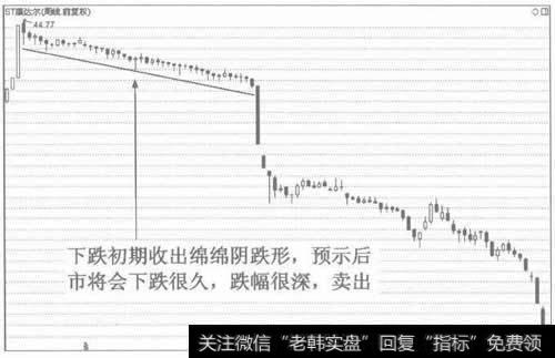 图2绵绵阴跌形，后市看跌，是卖出信号