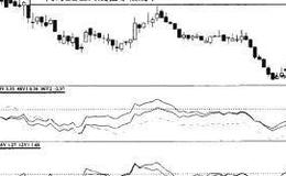 乖离率BIAS强势多空排列底部介入法