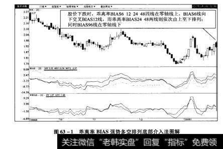 图63-1乖离率BIAS强势多空排列底部介入法图解【原型来自本法检验例2】